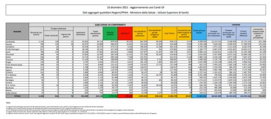 Coronavirus - Il bollettino del ministero della Salute del 10 dicembre 2021
