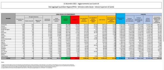 Coronavirus - Il bollettino del ministero della Salute del 12 dicembre 2021