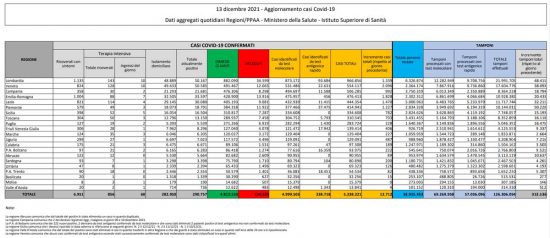Coronavirus - Il bollettino del ministero della Salute del 13 dicembre 2021