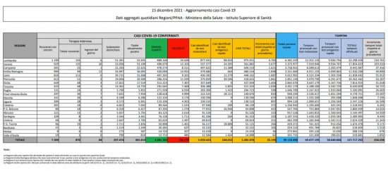 Coronavirus – Il bollettino del ministero della Salute del 15 dicembre 2021