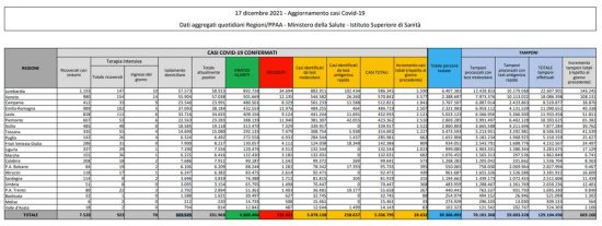 Coronavirus – Il bollettino del ministero della Salute del 17 dicembre 2021