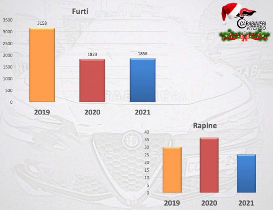 Carabinieri - I dati della provincia di Viterbo del 2021
