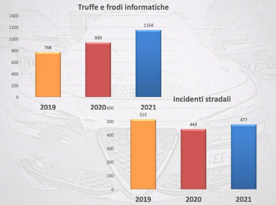Carabinieri - I dati della provincia di Viterbo del 2021