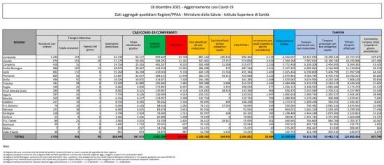Coronavirus – Il bollettino del ministero della Salute del 18 dicembre 2021