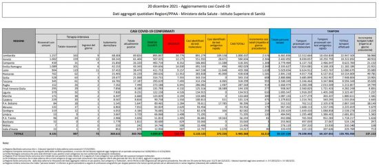 Coronavirus – Il bollettino del ministero della Salute del 20 dicembre 2021