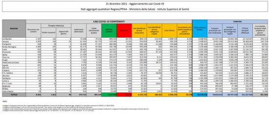 Coronavirus – Il bollettino del ministero della Salute del 21 dicembre 2021