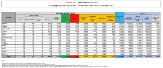 Coronavirus – Il bollettino del ministero della Salute del 22 dicembre 2021