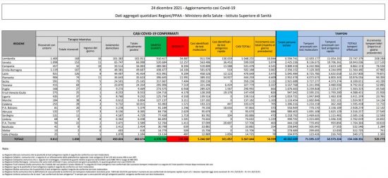 Coronavirus – Il bollettino del ministero della Salute del 24 dicembre 2021