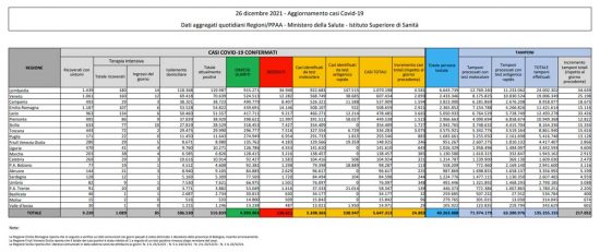 Coronavirus – Il bollettino del ministero della Salute del 26 dicembre 2021