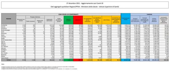 Coronavirus – Il bollettino del ministero della Salute del 27 dicembre 2021