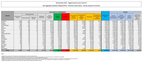 Coronavirus – Il bollettino del ministero della Salute del 28 dicembre 2021