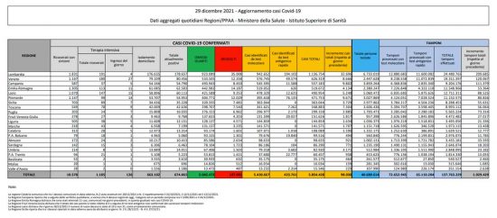 Coronavirus – Il bollettino del ministero della Salute del 29 dicembre 2021