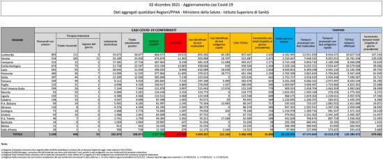 Coronavirus - Il bollettino del ministero della Salute del 2 dicembre 2021