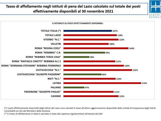 Tasso affollamento carceri nel Lazio
