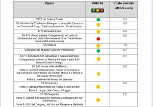 Trasversale - Il report del commissario governativo
