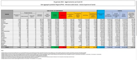 Coronavirus – Il bollettino del ministero della Salute del 1 gennaio 2022
