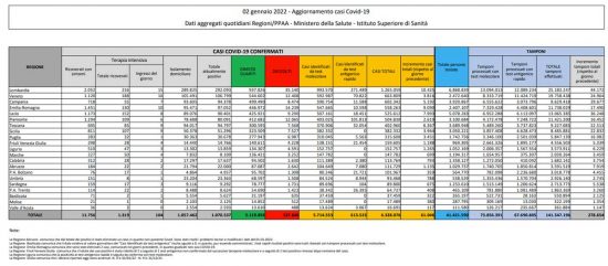 Coronavirus – Il bollettino del ministero della Salute del 2 gennaio 2022