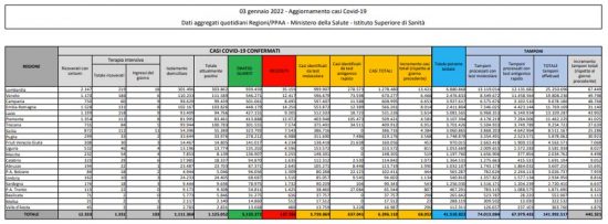 Coronavirus - Il bollettino del ministero della Salute del 3 gennaio 2022