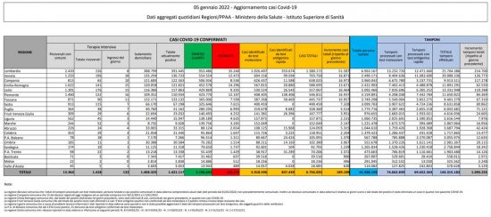 Coronavirus - Il bollettino del ministero della Salute del 5 gennaio 2022