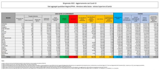 Coronavirus - Il bollettino del ministero della Salute del 06\01\2022