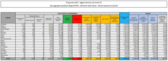Coronavirus – Il bollettino del ministero della Salute del 7/01/2022