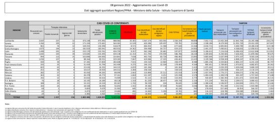 Coronavirus – Il bollettino del ministero della Salute del 08/01/2022