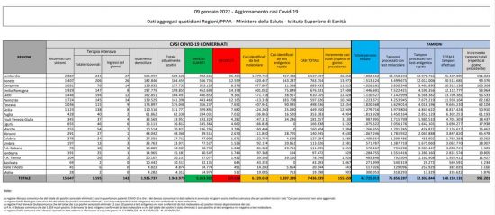 Coronavirus – Il bollettino del ministero della Salute del 09/01/2022