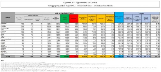 Coronavirus – Il bollettino del ministero della Salute del 10/01/2022