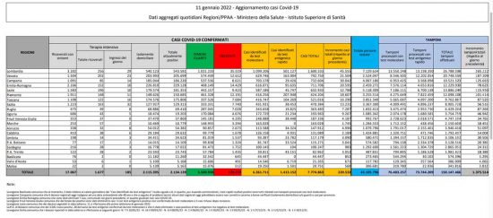 Coronavirus – Il bollettino del ministero della Salute del 11/01/2022