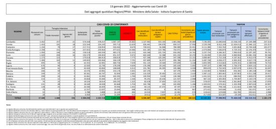 Coronavirus - Il bollettino del ministero della salute del 13/01/2022