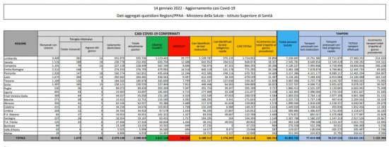 Coronavirus – Il bollettino del ministero della Salute del 14/01/2022