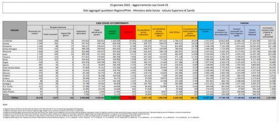 Coronavirus – Il bollettino del ministero della Salute del 15/01/2022