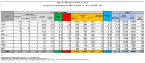 Coronavirus – Il bollettino del ministero della Salute del 17/01/22