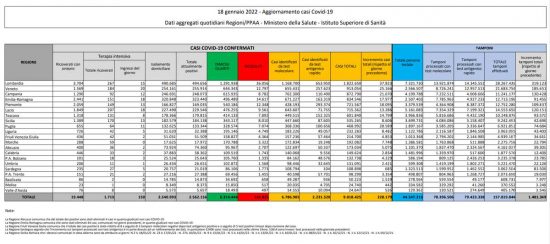Coronavirus – Il bollettino del ministero della Salute del 18/01/22