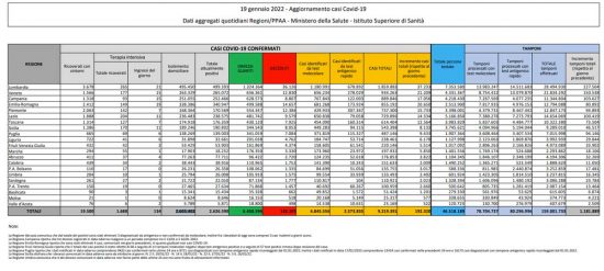 Coronavirus – Il bollettino del ministero della Salute del 19/01/22
