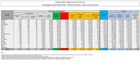 Coronavirus – Il bollettino del ministero della Salute del 20/01/22