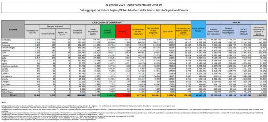 Coronavirus - Il bollettino del ministero della salute del 21/01/2022