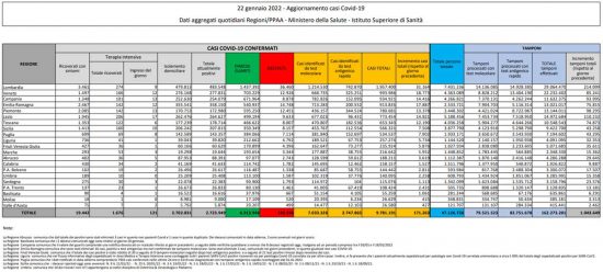 Coronavirus – Il bollettino del ministero della Salute del 22/01/2022