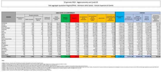 Coronavirus – Il bollettino del ministero della Salute del 23/01/2022