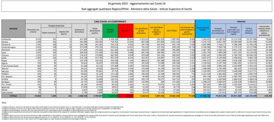 Coronavirus – Il bollettino del ministero della Salute del 24/01/2022