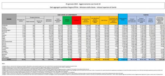 Coronavirus – Il bollettino del ministero della Salute del 25/01/2022