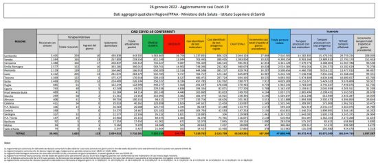 Coronavirus – Il bollettino del ministero della salute del 26/01/2022