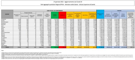 Coronavirus – Il bollettino del ministero della salute del 27/01/2022