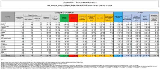 Coronavirus – Il bollettino del ministero della Salute del 28/01/2022