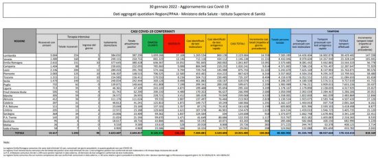 Coronavirus – Il bollettino del ministero della Salute del 30/01/2022