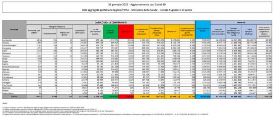 Coronavirus – Il bollettino del ministero della Salute del 31/01/2022