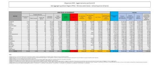 I dati Covid del 4 gennaio 2022