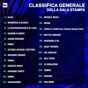 Festival Sanremo 2022 - La classifica dopo la seconda serata