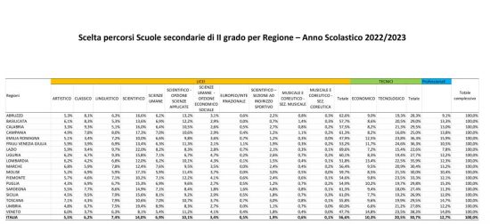 Ministero dell'Istruzione - La scelta delle scuole secondarie degli studenti d'Italia