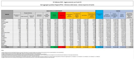 Coronavirus – Il bollettino del ministero della Salute del 01/02/2022